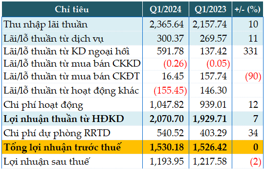 MSB posts Q1 pre-tax profit of over VND 1,530 billion, CASA ratio reaching 29.21%