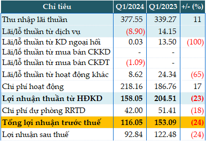 Bank PGBank’s Q1 pre-tax profit fell by 24% as the lender paid higher commissions to its loan referral partners.