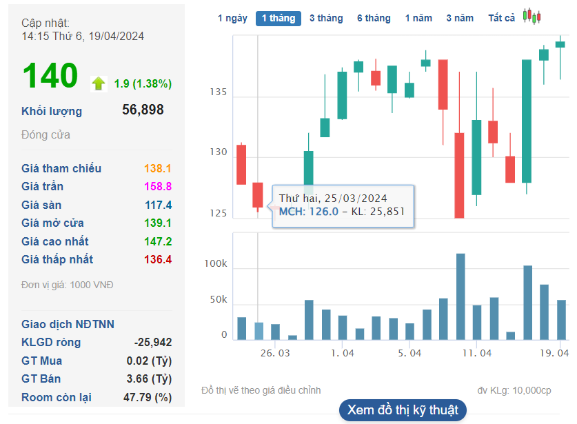 Masan Consumer (MCH) Sets Record Profit, Announces 100% Cash Dividend, Highest in 5 Years