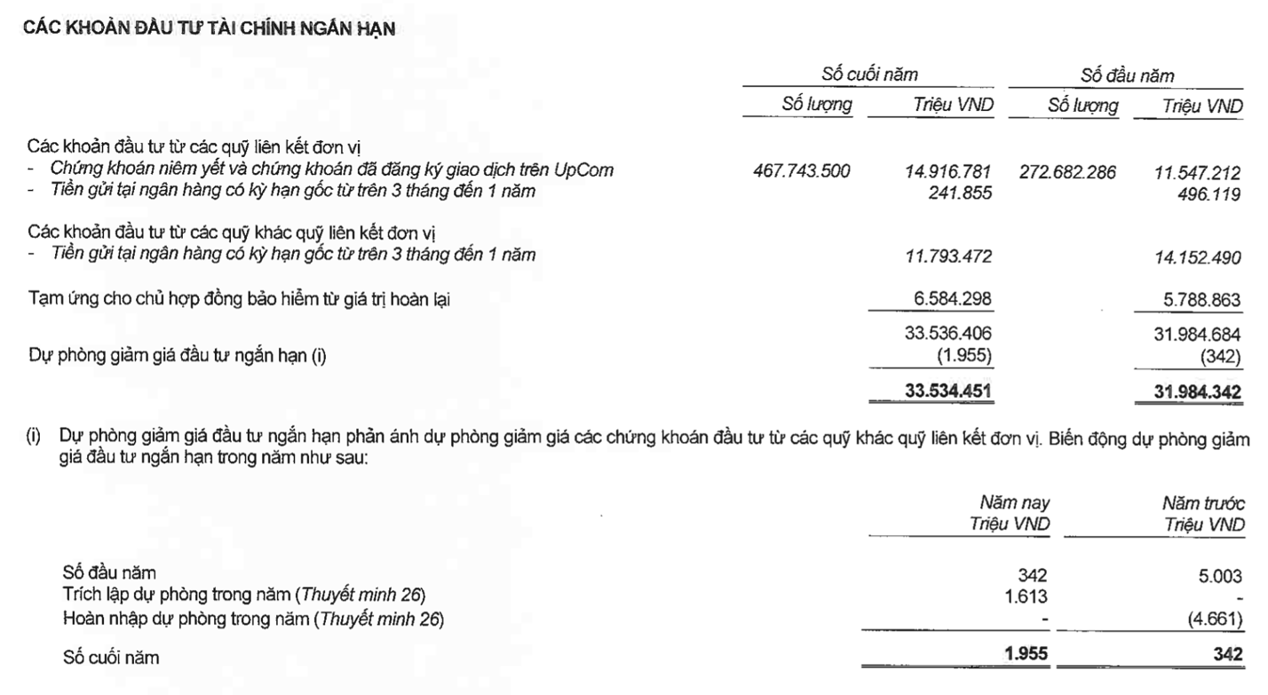 Prudential Vietnam doubles 2023 financial revenue to $455 million with $865 million in deposits, stock investments, and bonds