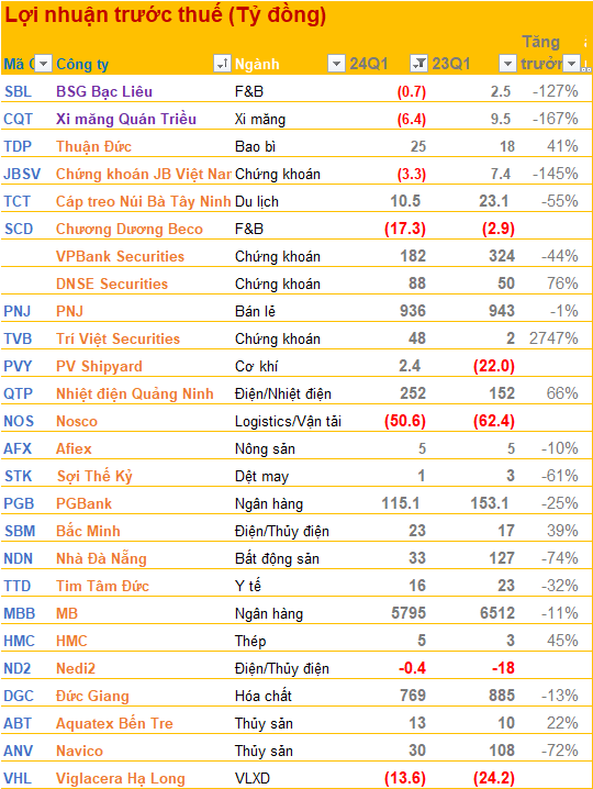 Q1 2024 Earnings Season Update as of April 22nd: FPT, PNJ, Duc Giang, … and a host of other large companies start to report