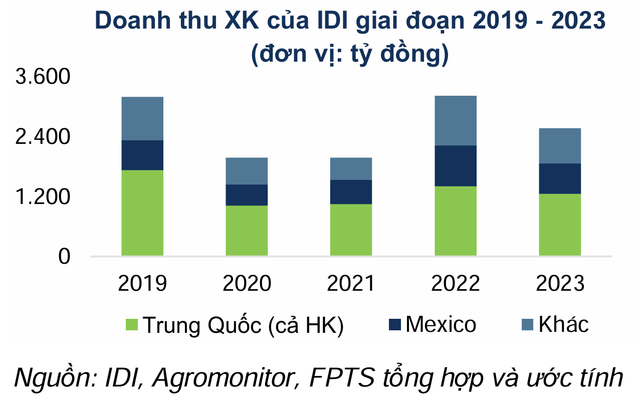 What Are the Risks When a Fishery Company Invests Nearly VND1,500 Billion, or 17% of Its Total Assets, in Non-Core Investments and Loans to Its Parent Company?