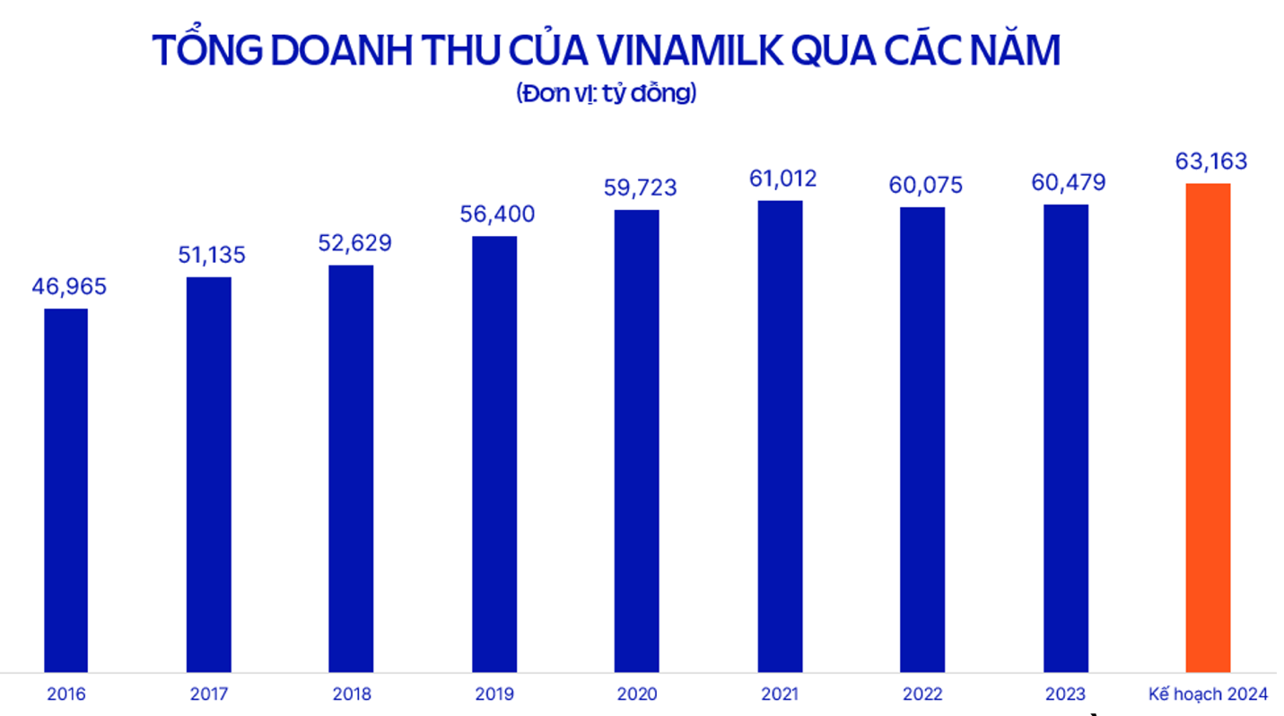 Vinamilk Shareholders’ Meeting: 16% Profit Growth in Q1/2024