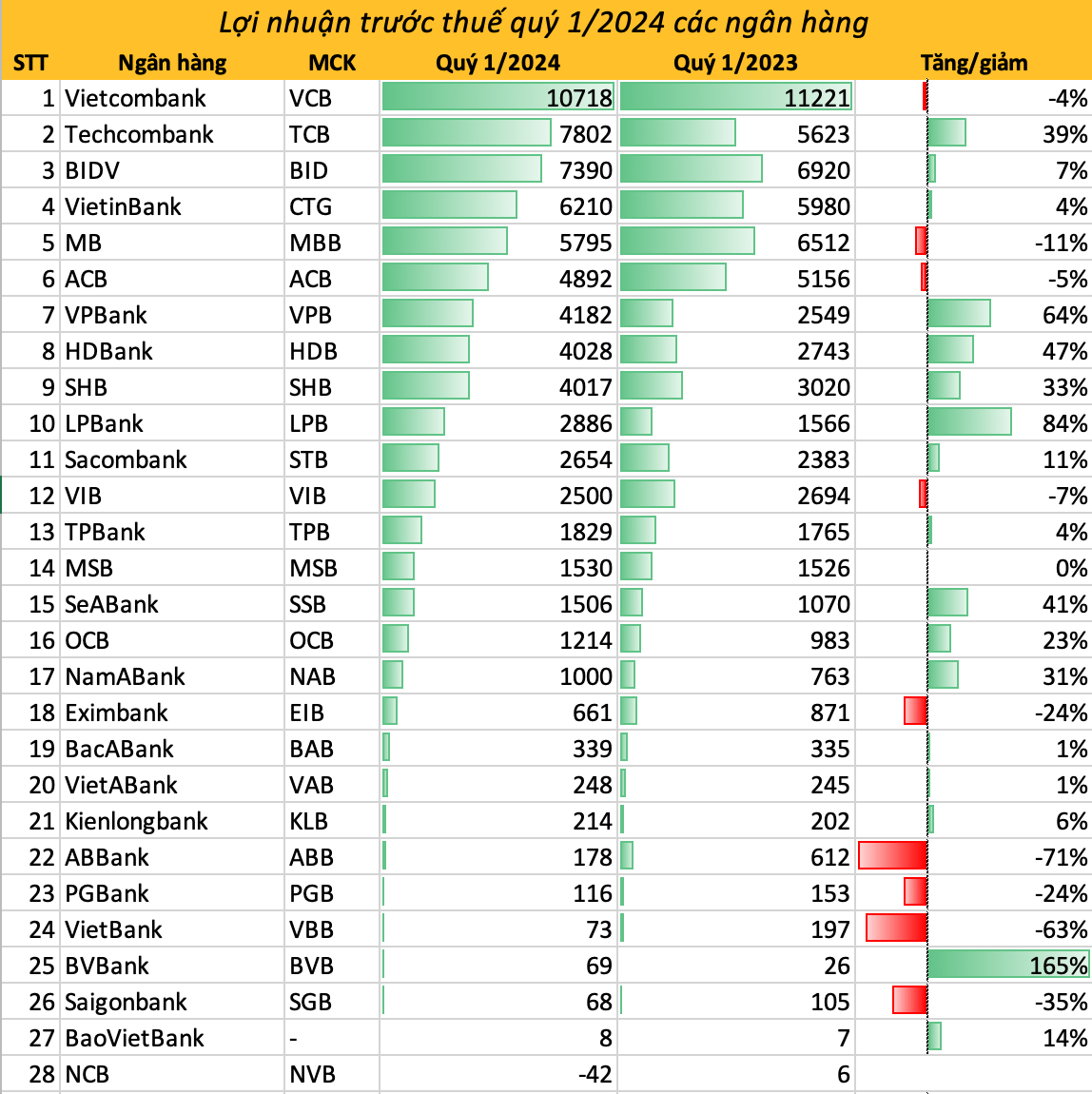 A Comprehensive Overview of the Q1 2024 Profitability Rankings for 28 Banks