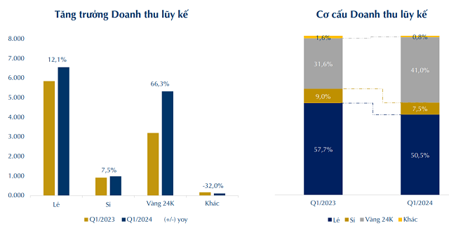 PNJ Revenue Soars to Historic Peak Amid Gold Rush