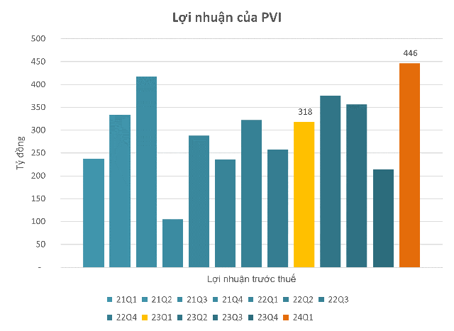 PVI Holdings: Consolidated Q1 PAT reaches VND446 billion, up 40% YoY