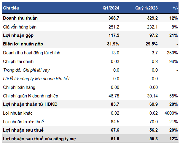 Quarterly Profit Jump of 12% for SGN Amidst Return of International Market and Acquisition of New Clients