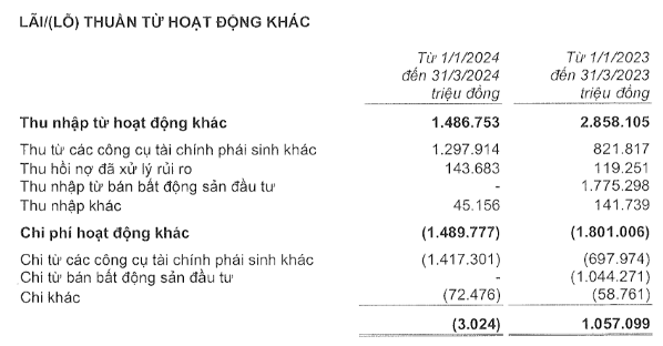 Techcombank’s Pre-Tax Profit Surges by 39% in Q1, Reaching Almost VND 7,802 Billion