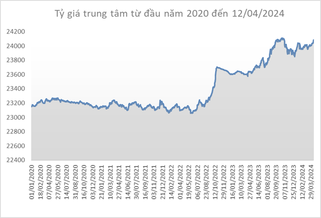 USD Soars to Startling Heights