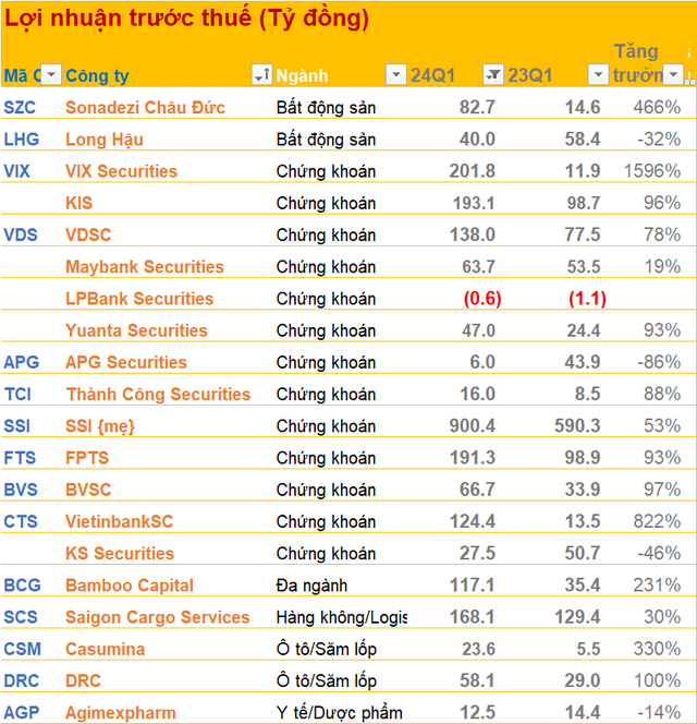 1Q24 Earnings Update on April 18: Companies Rush to Report Before Holiday, Many Announce Significant Profit Increases