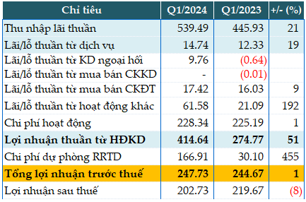 Provisions Rise Sharply, VietABank’s Pre-Tax Profit Flat in Q1