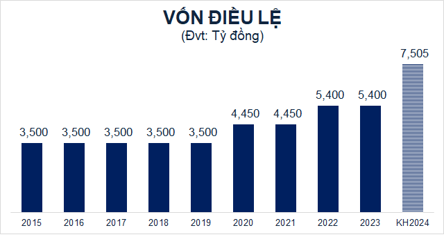 VietABank to Increase Capital by Over VND 7,500 Billion, Targets Listing on HOSE or HNX in 2024