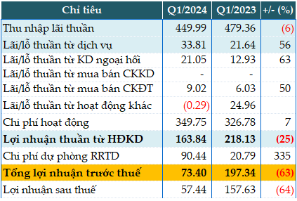 4x Provision Hike, Vietbank Suffers 63% Pre-Tax Profit Drop in Q1