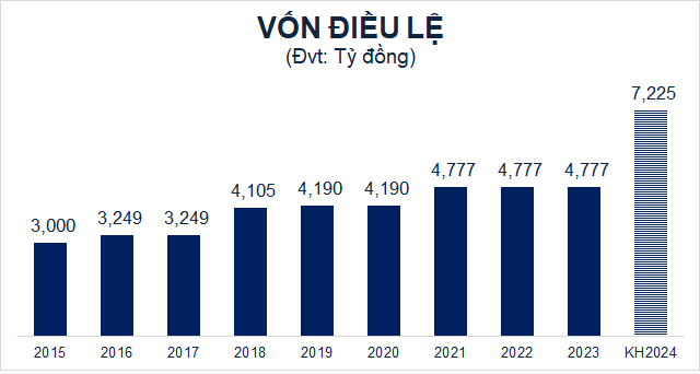 Vietbank “Strives” for Billion-plus Profit, Declares 25% Dividend, Lists on HOSE