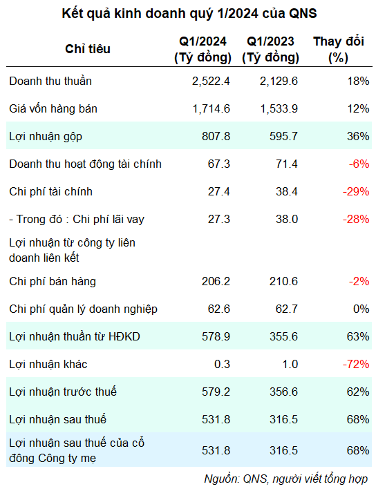 QNS Nets Q1 Profit Surges 68%, Holds USD 315 Billion Cash, Including Physical Gold Bars