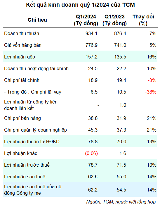 TCM hits highest profit in 6 quarters, Q3/2024 order intake reaches 83% of plan