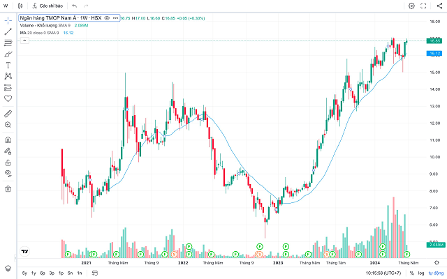 The Stock Code for This Bank is Expected to Rise.