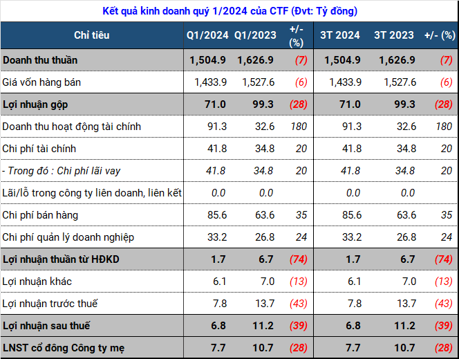 How City Auto Miraculously Averted a First-Quarter Debacle