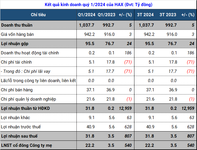 Gross Profit Margin Hits 2-Year High, Haxaco Reports Soaring Net Income