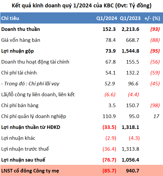 KBC Reports 86 Billion VND Loss in Q1 with No Revenue from Industrial Zone Leasing