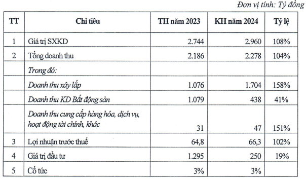 HAN Targets Modest Profit Growth for 2024, Bidding on Projects Valued at an Estimated 40 Trillion VND