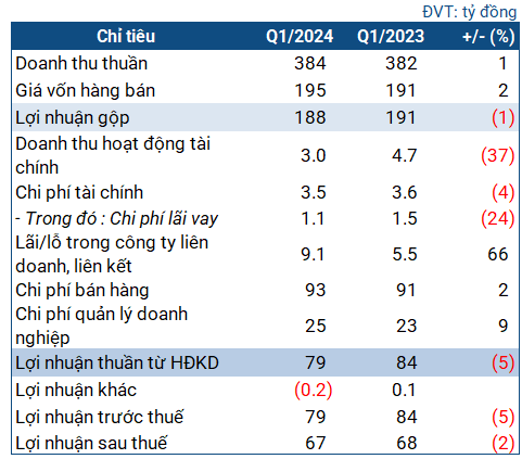 Bidiphar Stumbles in Q1
