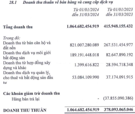 Why DXG’s Q1 Revenue Triples YoY?