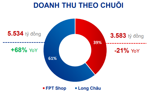 Why did FRT earn nearly VND39 billion in net profit in the first quarter?