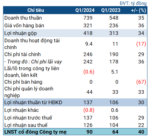 GEG’s Net Income Jumps 40% on Tan Phu Dong 1 Wind Power