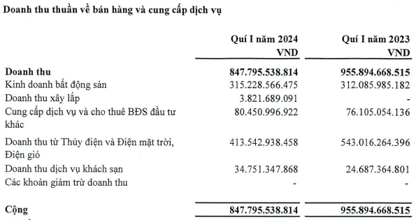 Revenue from power segment declined, HDG reports a 27% drop in Q1 profit