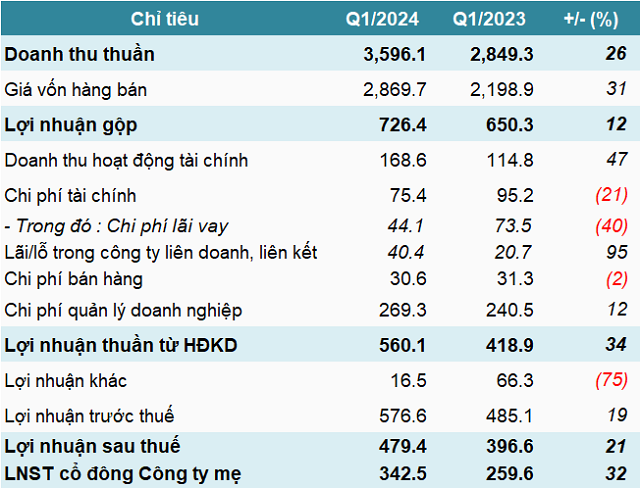 Vinalines Net Income Climbs Above 342 Billion VND in Q1, Cash and Cash Equivalents Hit Record High