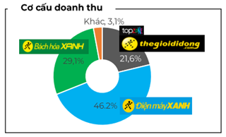 MWG reports a strong Q1 with net profit soaring 42 times YoY despite 4,853 employee layoffs