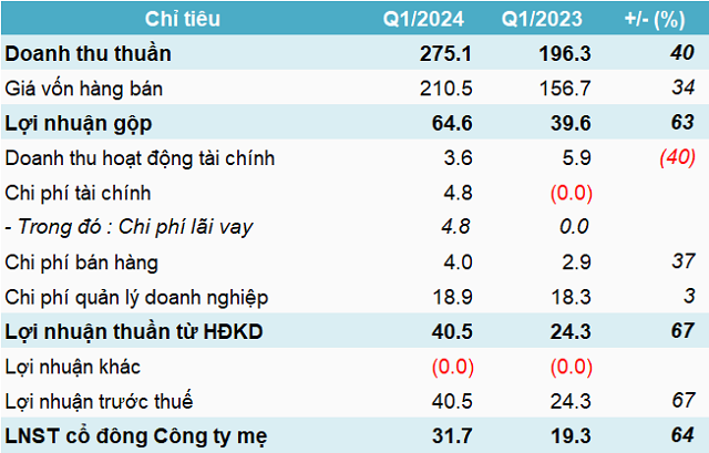 Quy Nhơn Port Net Income Surges 64% in Q1
