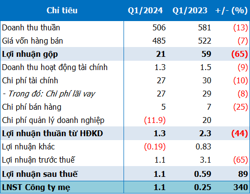 Why RDP’s Q1 2024 Earnings Are More Than 4 Times Higher Than Same Period Last Year?