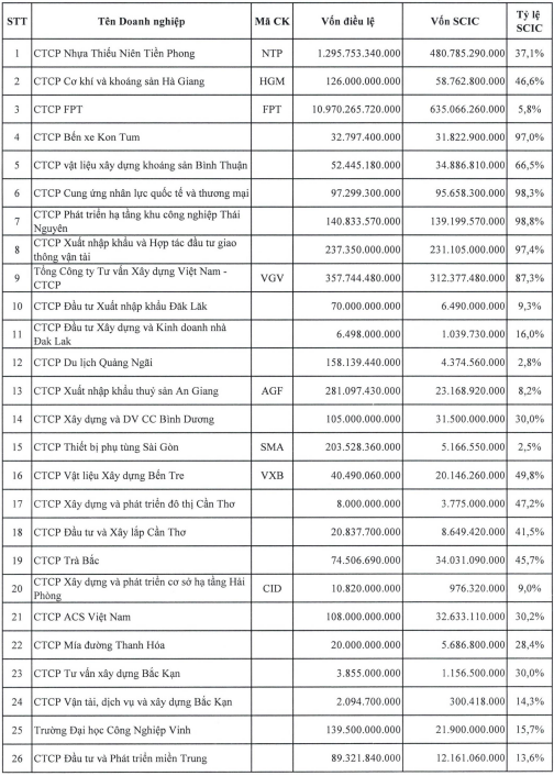 Unlocking Capital: SCIC’s 2024 Divestment Plans Unveiled, Featuring FPT and NTP