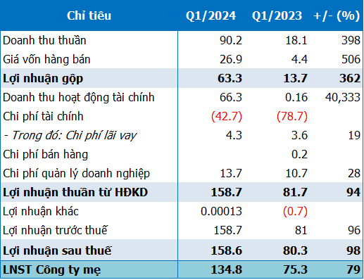 “A Bullish Quarter for TVC: Stock Trading Profits Surge 79% in Q1”
