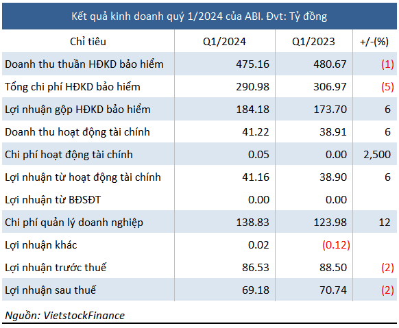 Cost of office stationery weighs down Agribank Insurance’s profit