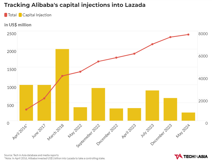 The Alibaba Giant Has Poured $7.7 Billion into Lazada Over the Past 8 Years