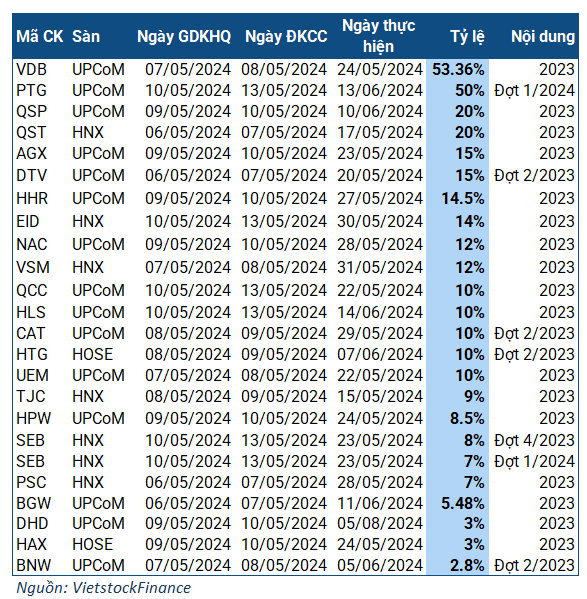 Week 06-10/05: Companies announce dividends payout at multiple times their market value