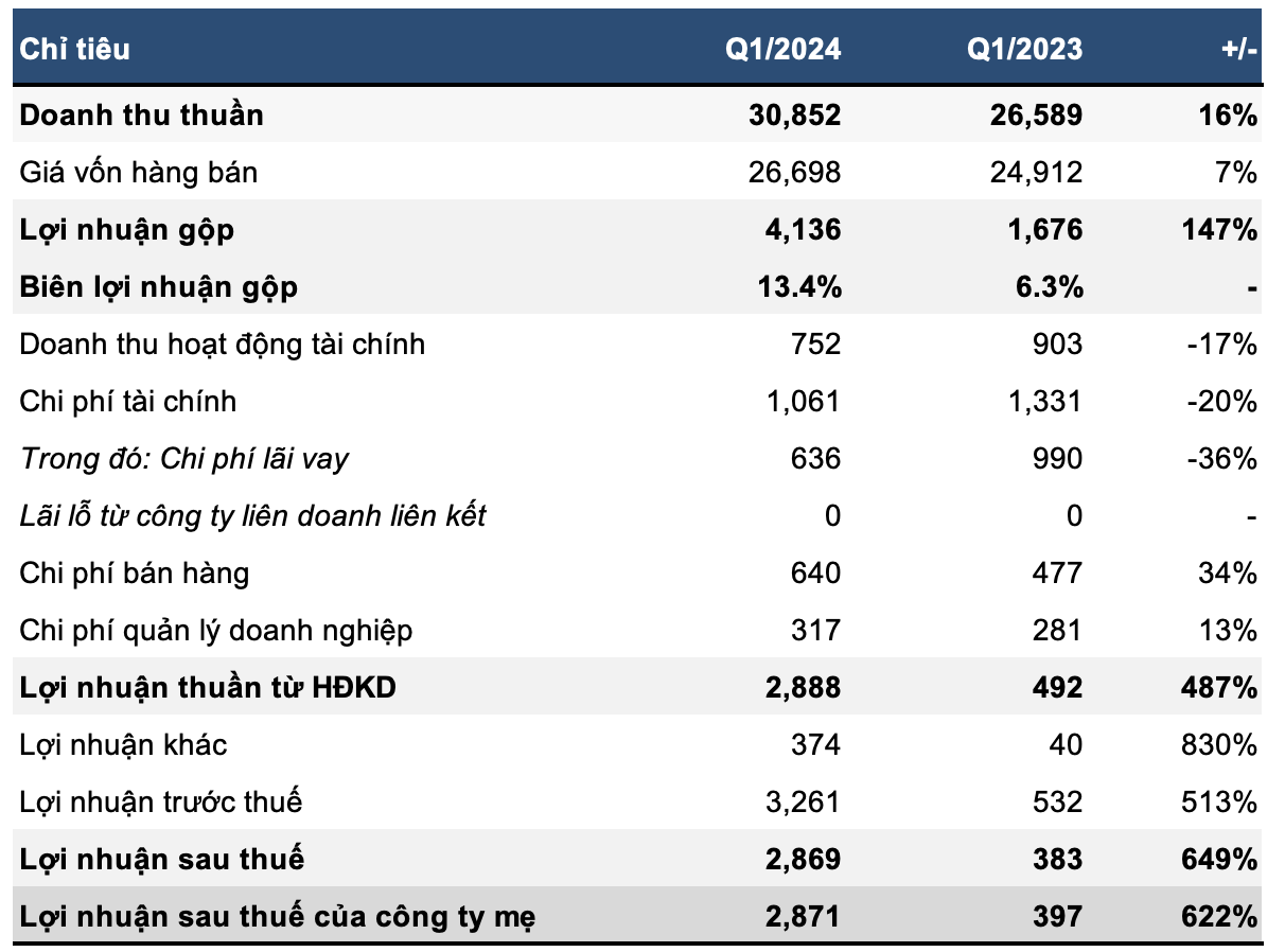 Hoa Phat Pours Over $1 Billion into Dung Quat ‘Steel Punch,’ Debt Soars