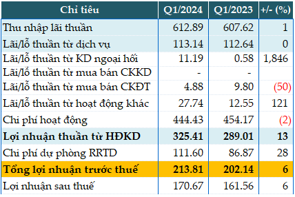 KienlongBank’s Pre-Tax Profit in Q1 Reaches Nearly VND214 Billion, Achieving 27% of the Yearly Plan