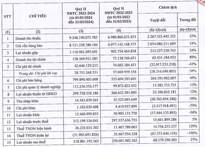 Hoa Sen Posts 84% of Profit Plan After 6 Months, Inventory Up by 4,000 Billion VND