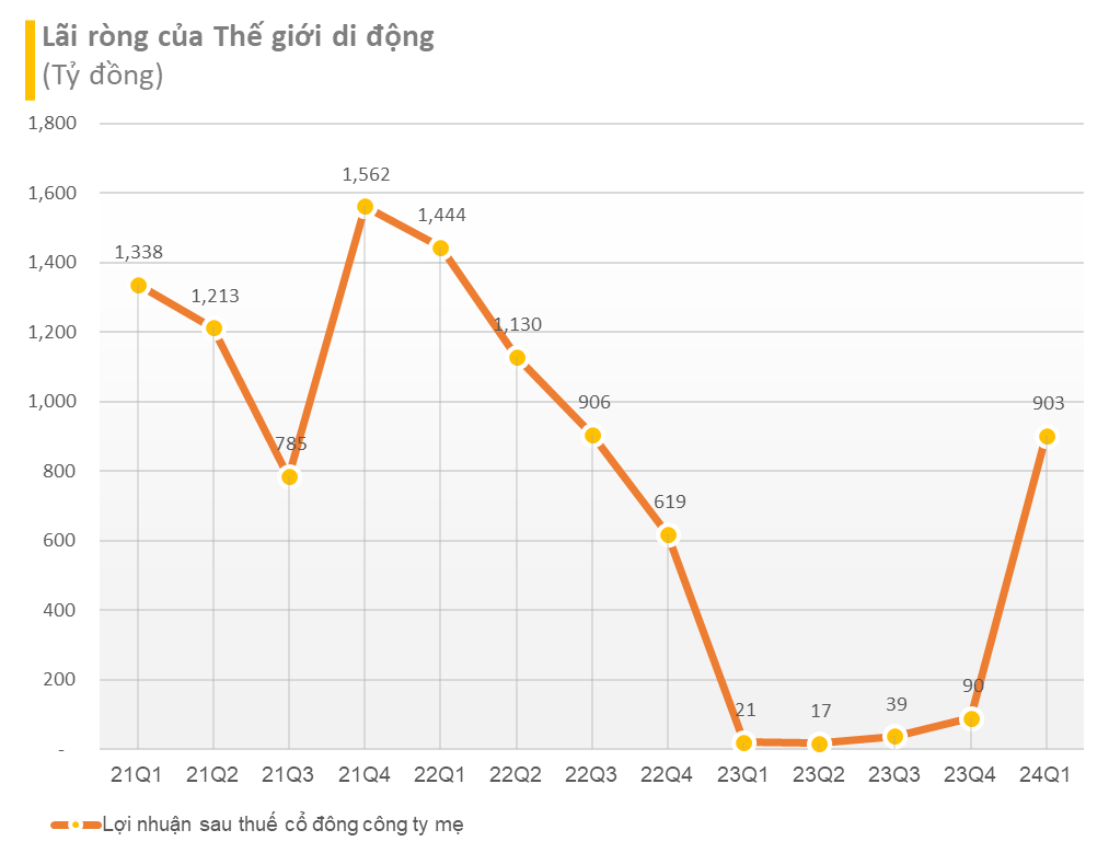 43 Times Higher Profit, Mobile World (MWG) Still Reduced Nearly 5,000 Employees after ‘Toughest Year in History’
