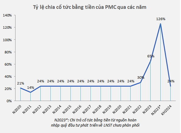 “PMC Finalizes Dividend Payout for 2023 with a Generous 41% Ratio”