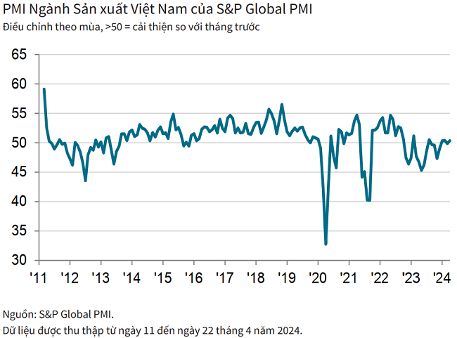 PMI Surpasses 50, Signaling Growth Revival in Vietnam’s Manufacturing Sector