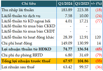 Saigonbank Posts 35% Drop in Q1 Pre-Tax Profit Amid Negative Credit Growth
