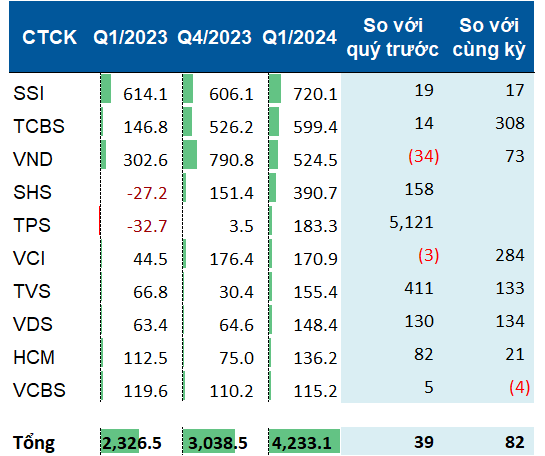 The Retail Investors are Winning Big: What Stocks are the Brokerages Holding?