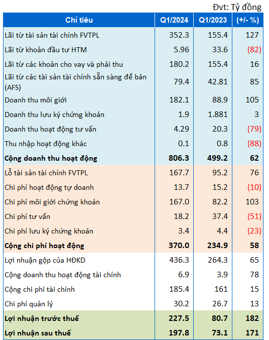 VCIG Reports Near-Triple Q1 Profit as Brokerage and Proprietary Trading Boom