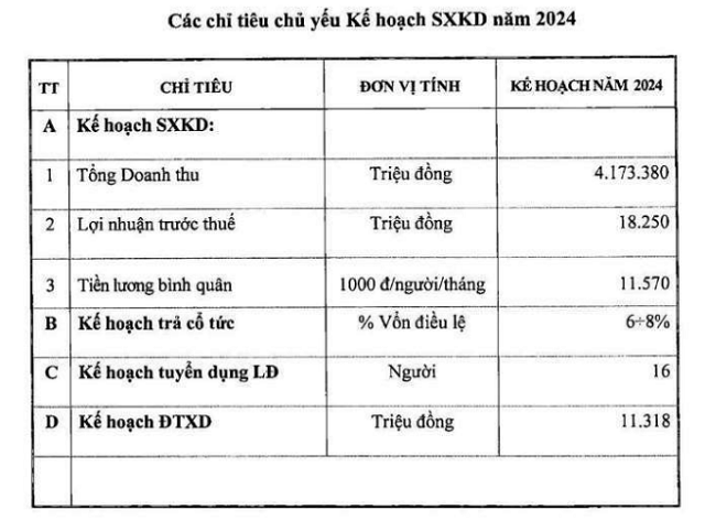 “A Vinacomin Member Seeks to Restructure Company, Files for HOSE Listing in 2024.”