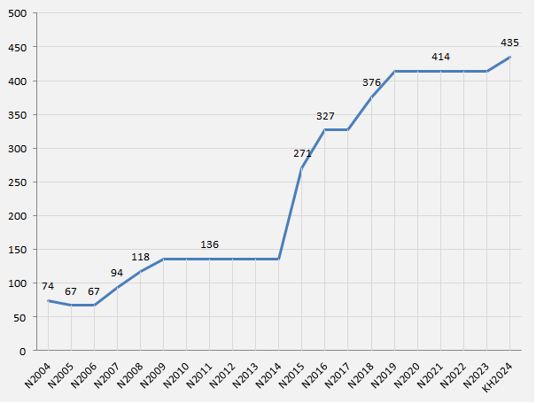 MHC Aims for 350 Billion VND in 2024 Pre-Tax Profit